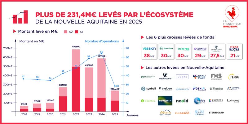Image de l'évenement 2 milliards levés par l'écosystème French Tech en Nouvelle-Aquitaine les 4 dernières années, mais seulement 231 M€ en 2025
