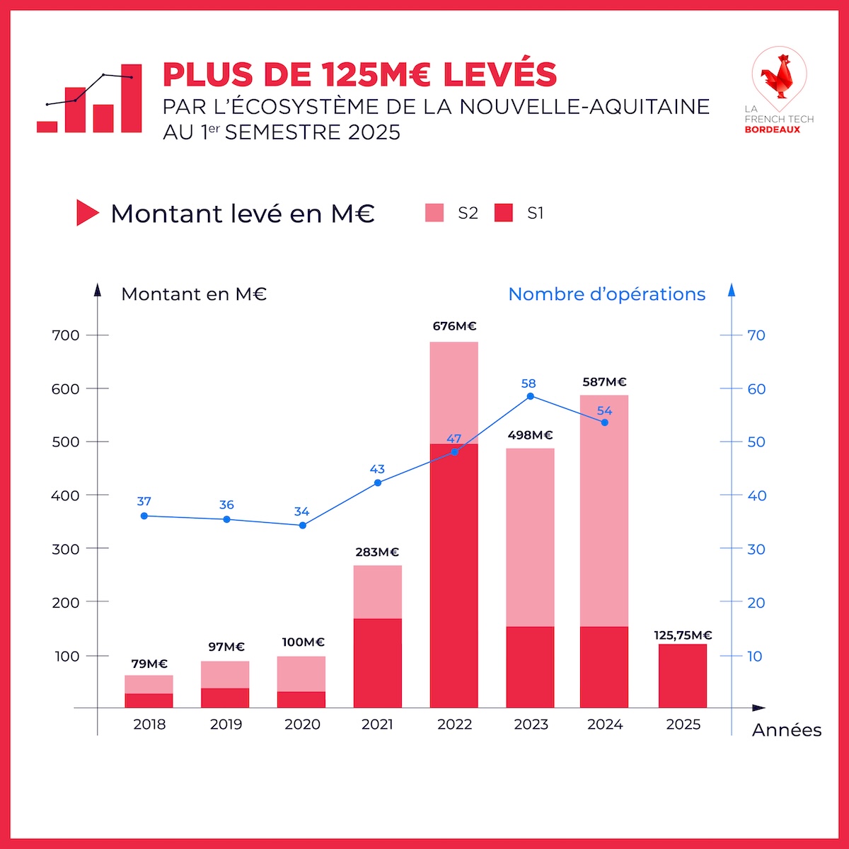 Image de l'évenement L'écosystème French Tech a levé 125,75 M€ au premier semestre 2025 en Nouvelle-Aquitaine