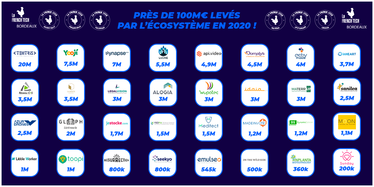 Image de l'évenement 2020 : Un record de levées de fonds en Nouvelle-Aquitaine
