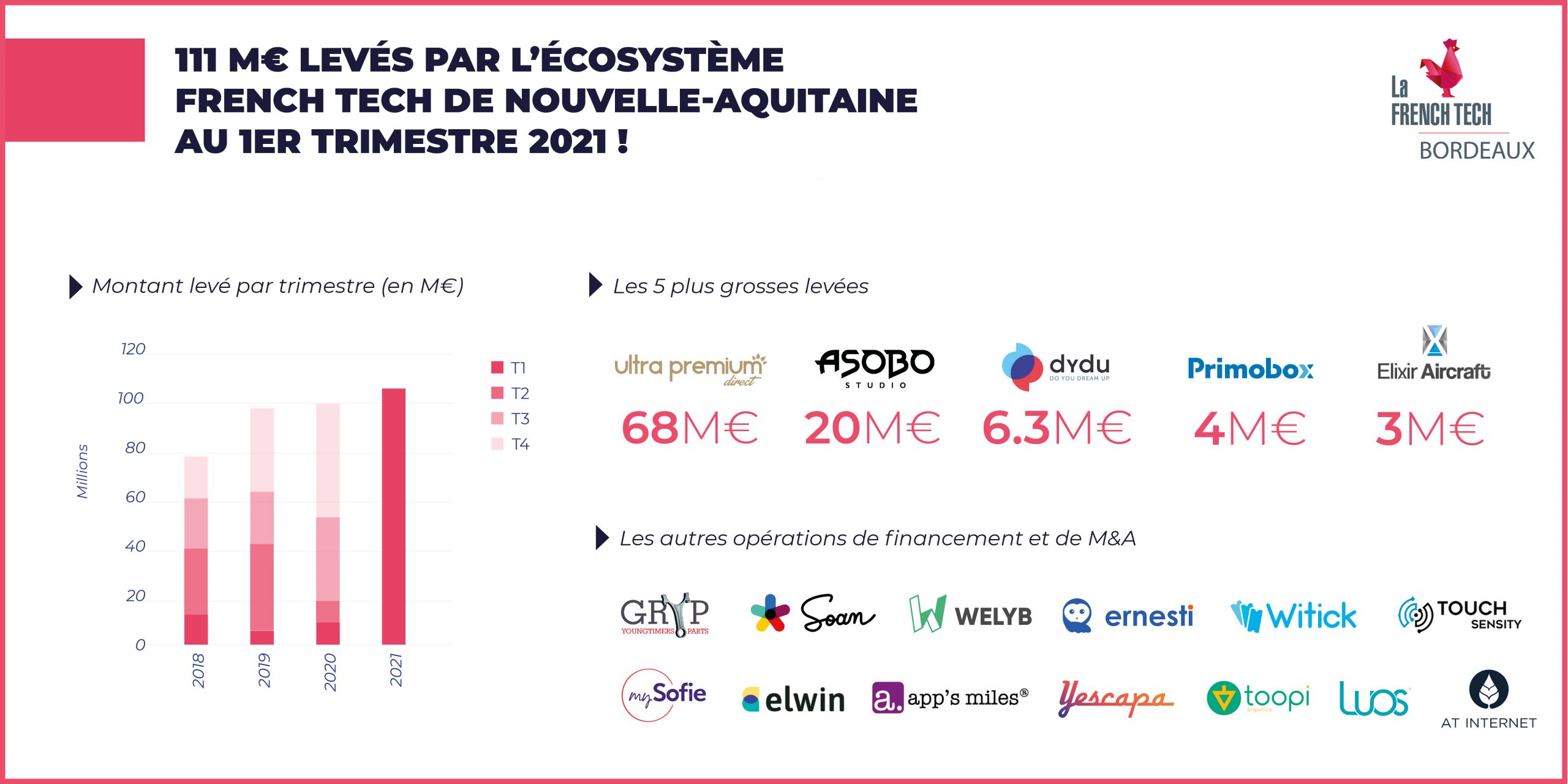 Image de l'évenement 111 M€ levés par l'écosystème French Tech de Nouvelle-Aquitaine au 1er trimestre 2021 !