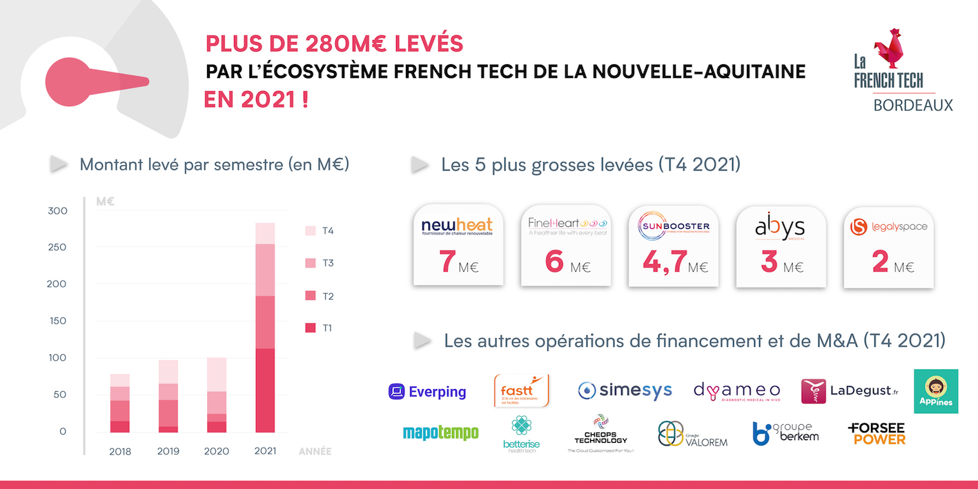 Image de l'évenement Plus de 280M€ levés par l'écosystème French Tech de Nouvelle-Aquitaine en 2021 !