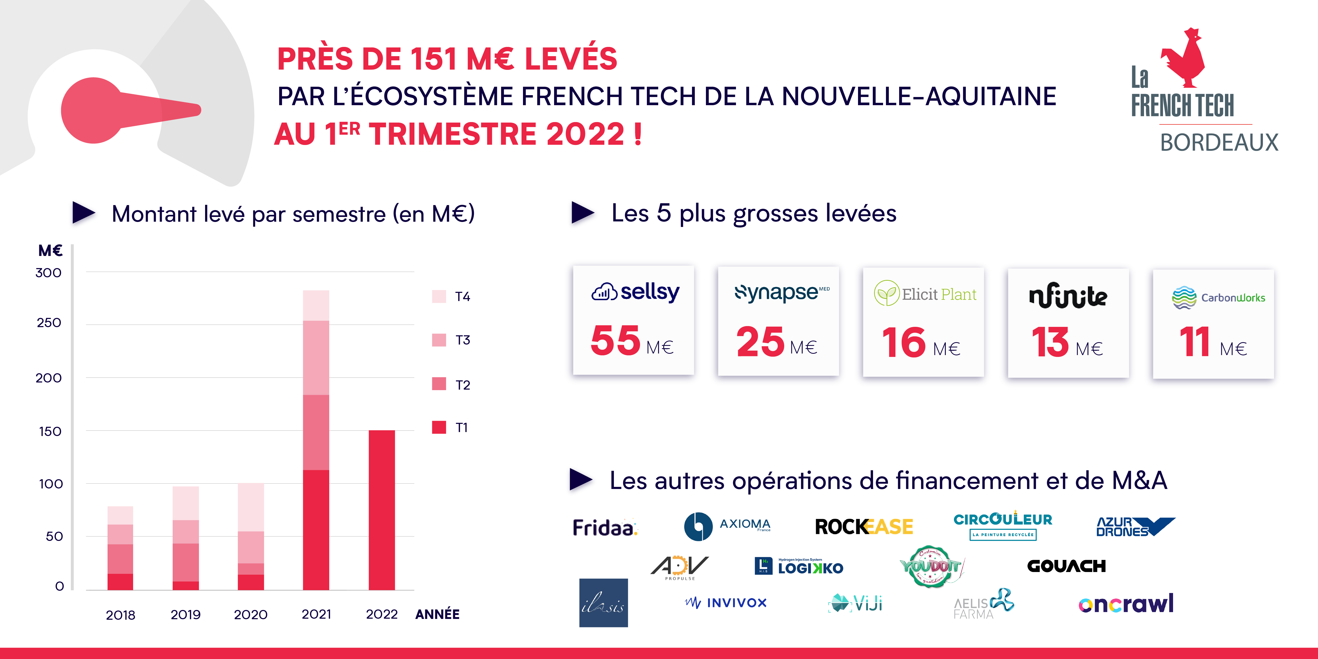 Image de l'évenement 151 M€ levés par l'écosystème French Tech de Nouvelle-Aquitaine au 1er trimestre 2022 !