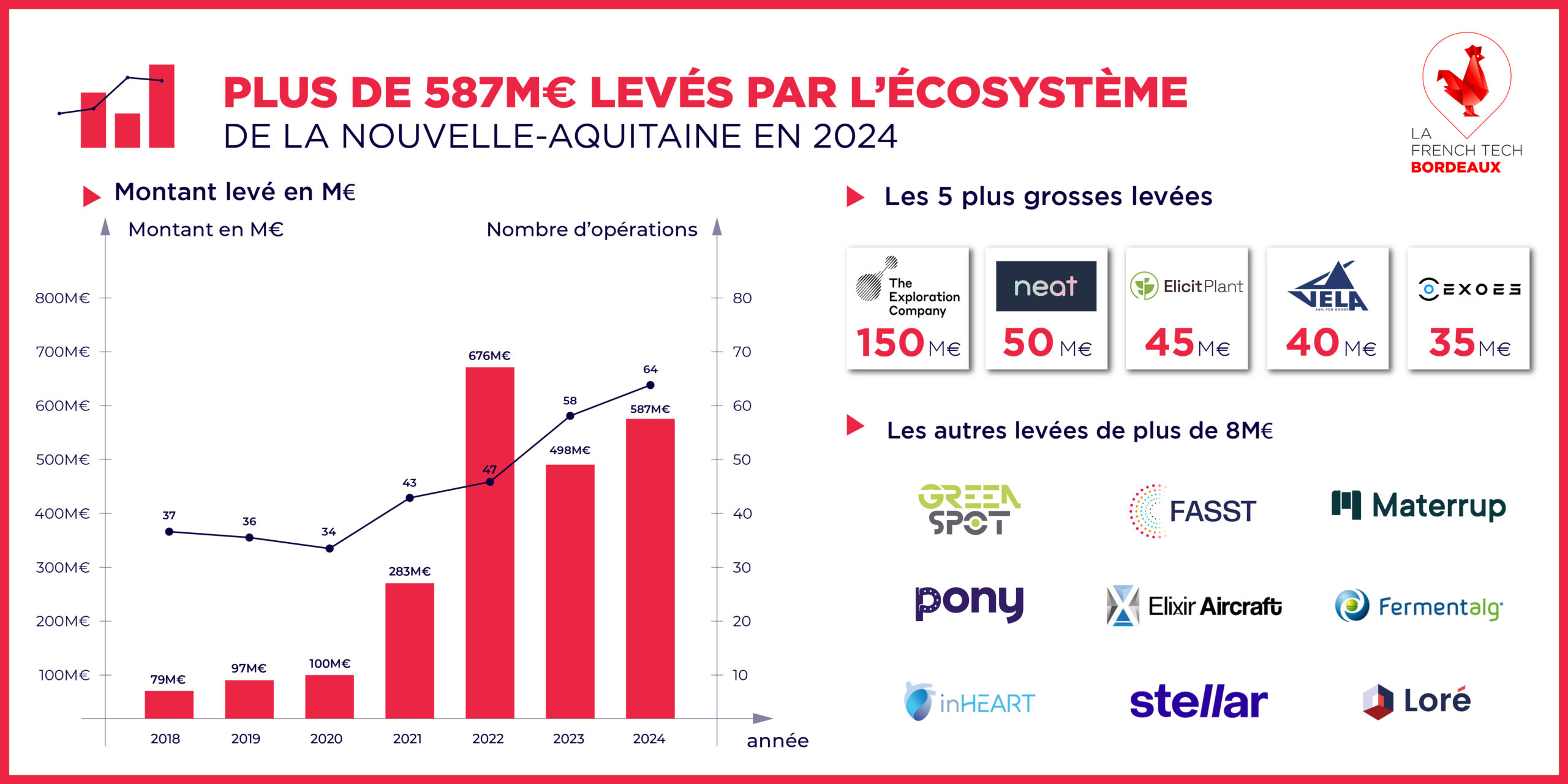 Image de l'évenement 587 M€ levés par l'écosystème French Tech de Nouvelle-Aquitaine en 2024