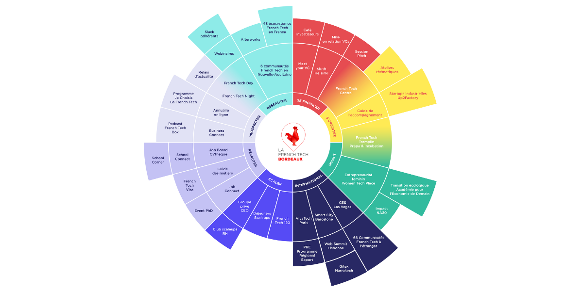 Image de l'évenement La boussole des services, tous les outils de La French Tech Bordeaux en un clin d'œil