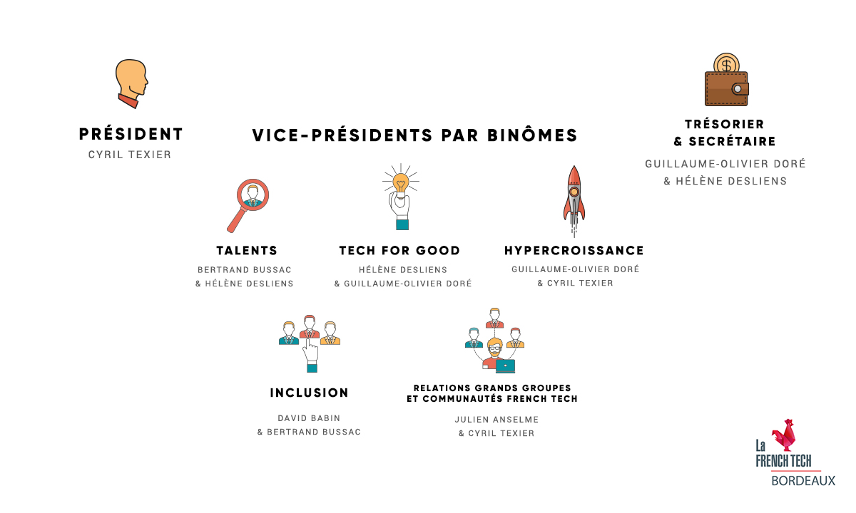 Image de l'évenement Nouvelle organisation à la French Tech Bordeaux : Président, Vice-présidents, Trésorier et Secrétaire.