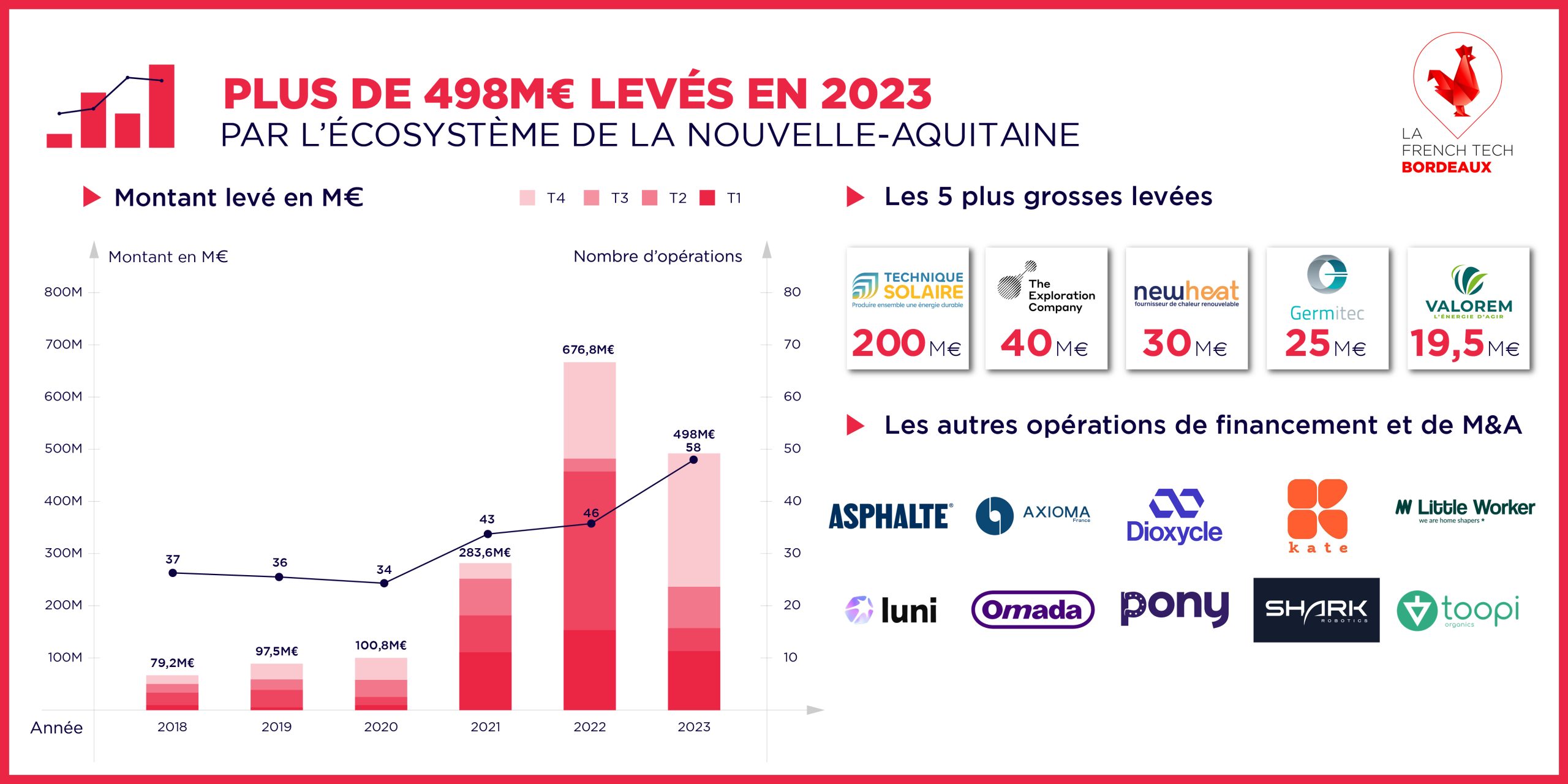 Image de l'évenement 498 M€ levés par l’écosystème French Tech de Nouvelle-Aquitaine en 2023