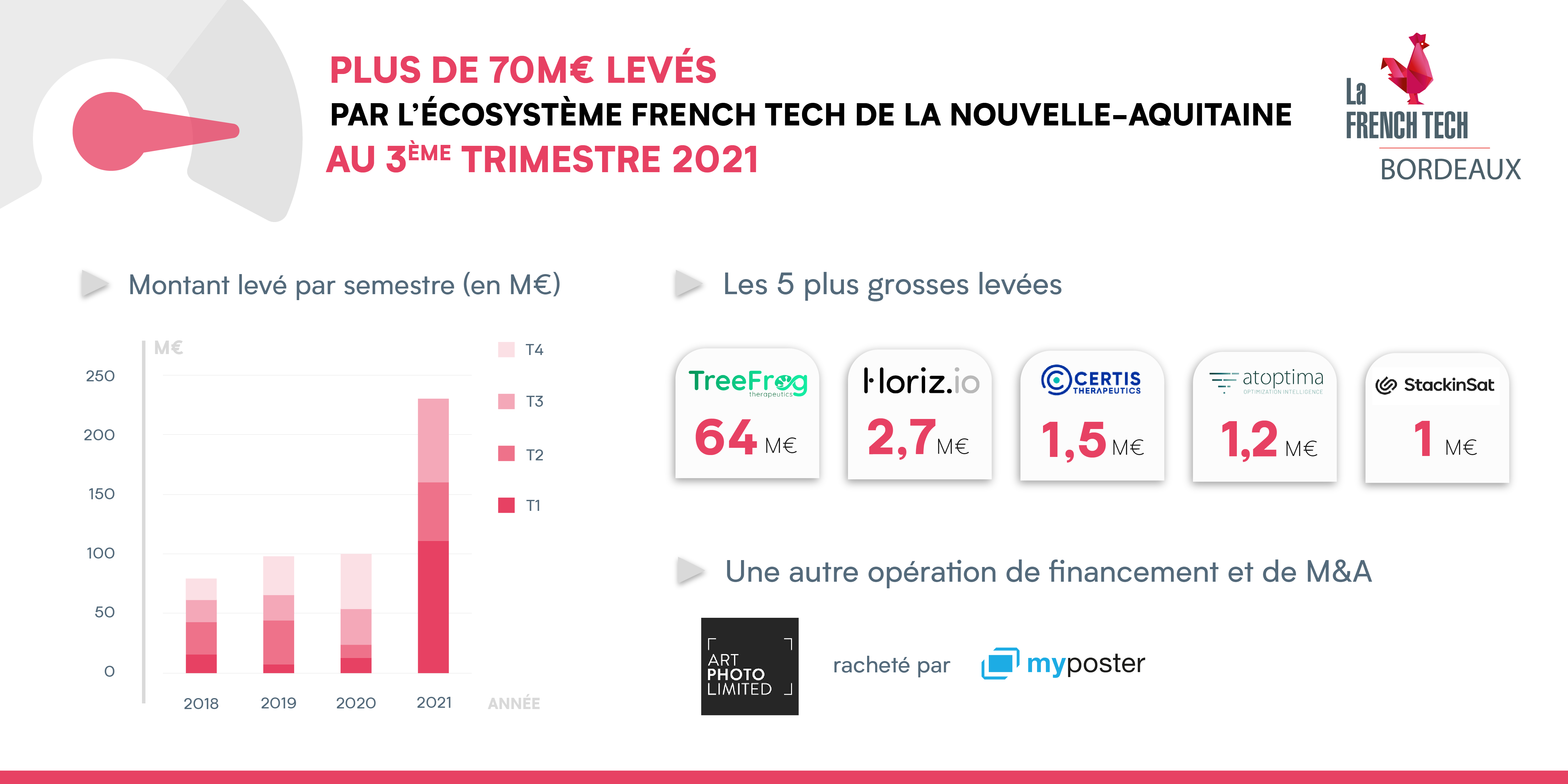 Image de l'évenement Vers un nouveau record de levées de fonds pour l'écosystème French Tech Bordeaux !