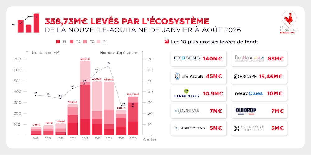 Près de 359 millions d’euros de financements mobilisés en Nouvelle-Aquitaine en 2026 : une reprise portée par quelques opérations structurantes