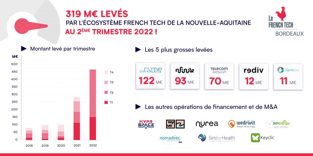levées de fonds