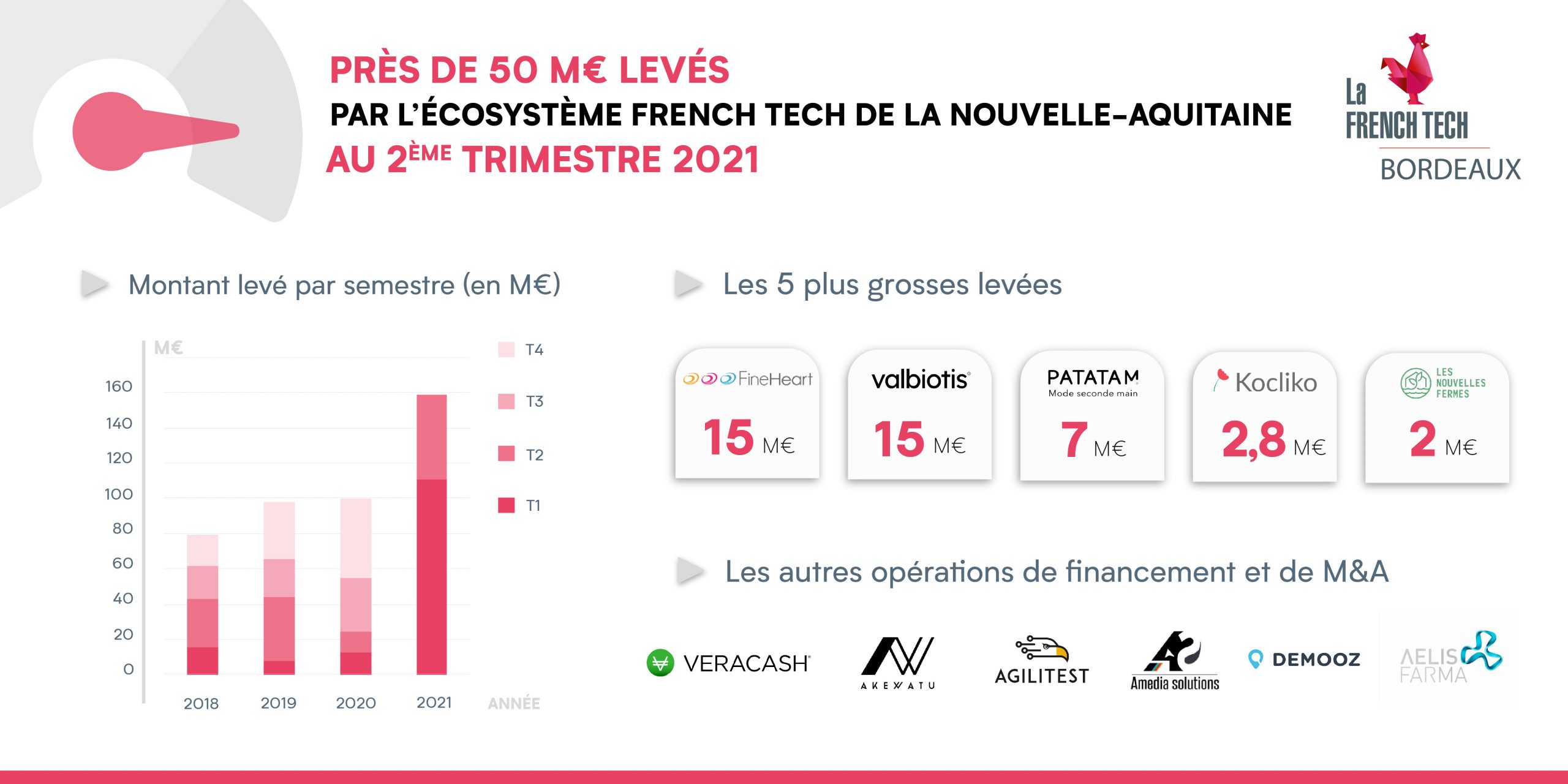 Les opérations de financement du second trimestre en Nouvelle-Aquitaine