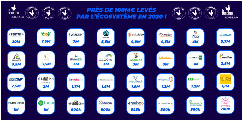 2020 : Un record de levées de fonds en Nouvelle-Aquitaine