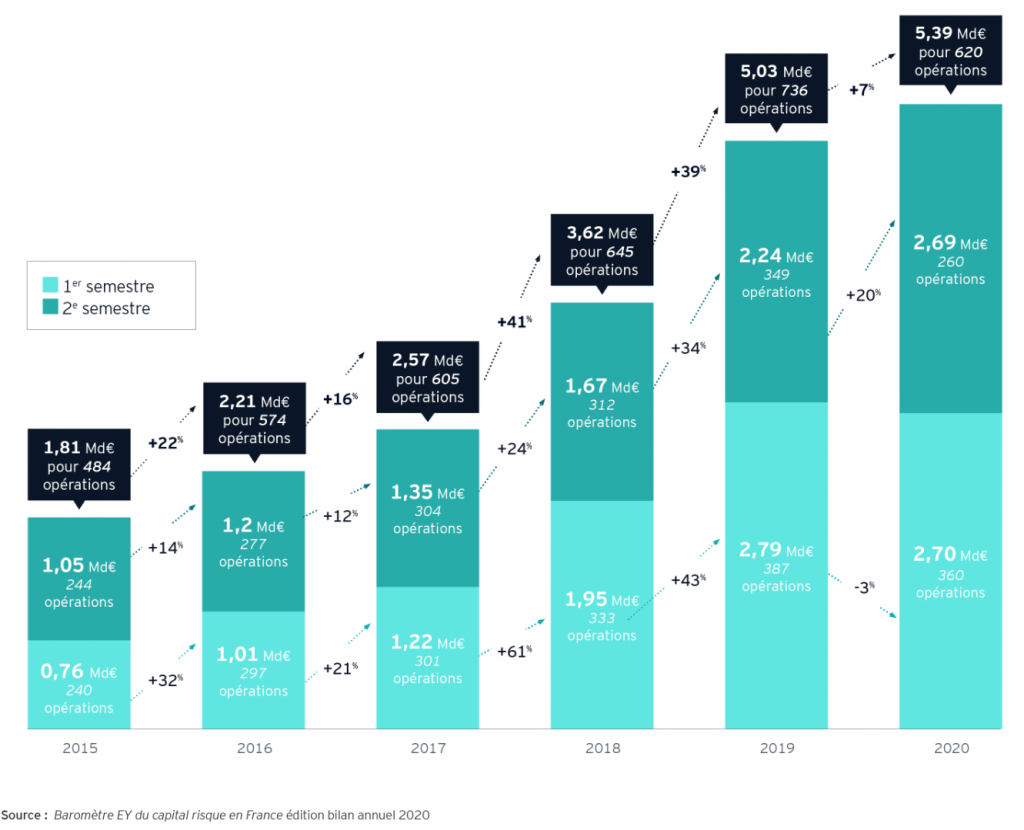 Baromètre EY du capital risque - Bilan annuel 2020