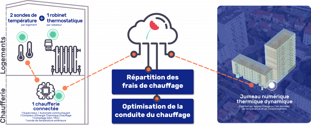 économies chauffage