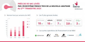 Près de 50 M€ levés par l’écosystème French Tech de Nouvelle-Aquitaine au 2e trimestre 2021 !