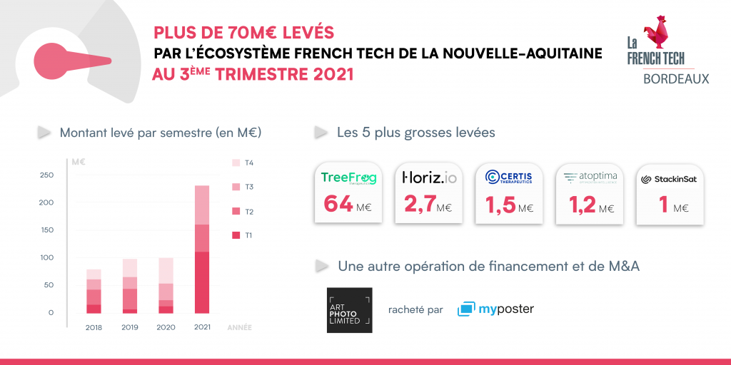 baromètre startups levées