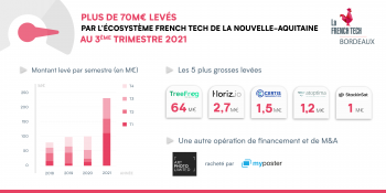 Vers un nouveau record de levées de fonds pour l’écosystème French Tech Bordeaux !