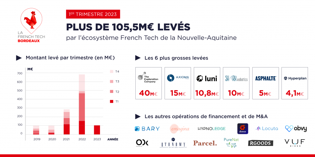 startups levées Nouvelle-Aquitaine
